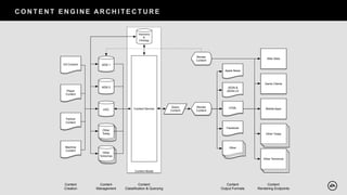 C O N T E N T E N G I N E AR C H I T E C T U R E
Other
Today
Other
Today
Other
Today
Other
Today
Other Today
Other Today
Other Today
Other Today
Other
Other
Content Model
AEM 1
UGC
AEM 2
Content Service
Other
Today
Render
Content
Query
Content
Other
Tomorrow
Render
Content
Web Sites
EA Content
Game Clients
Mobile Apps
Other Today
Other Tomorrow
Player
Content
Apple News
JSON &
JSON-LD
HTML
Facebook
Other
Content
Creation
Content
Management
Content
Classiﬁcation & Querying
Content
Output Formats
Content
Rendering Endpoints
Taxonomy
&
Ontology
Partner
Content
Machine
Content
 