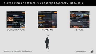 P L AY E R V I E W O F B AT T L E F I E L D C O N T E N T E C O S Y S T E M C I R C A 2 0 1 4
12 September 2017Semantics at Play: Electronic Arts’ Linked Data Journey 9
COMMUNICATIONS MARKETING STUDIO
???
 