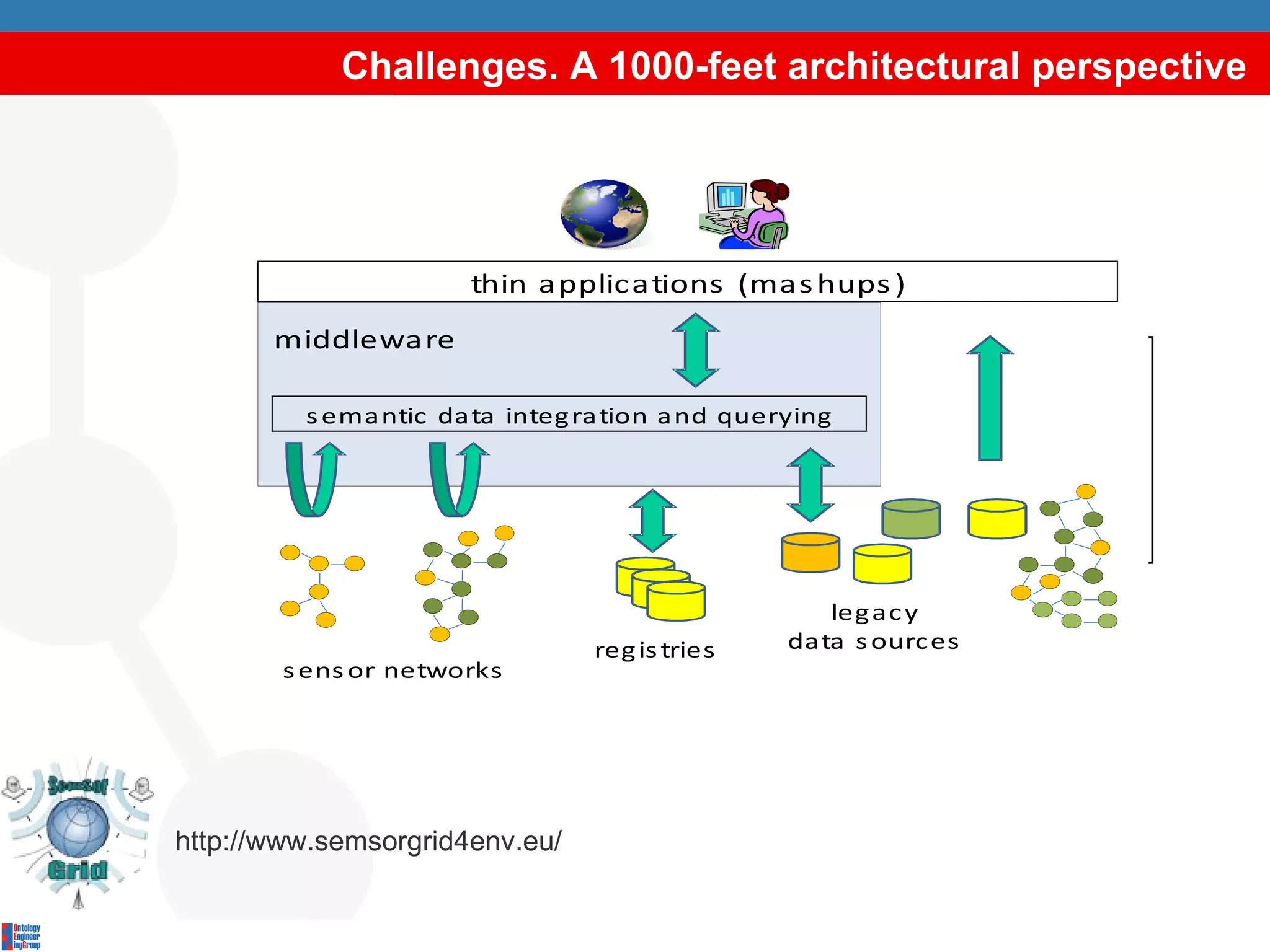 Challenges. A 1000-feet architectural perspective http://www.semsorgrid4env.eu/ 