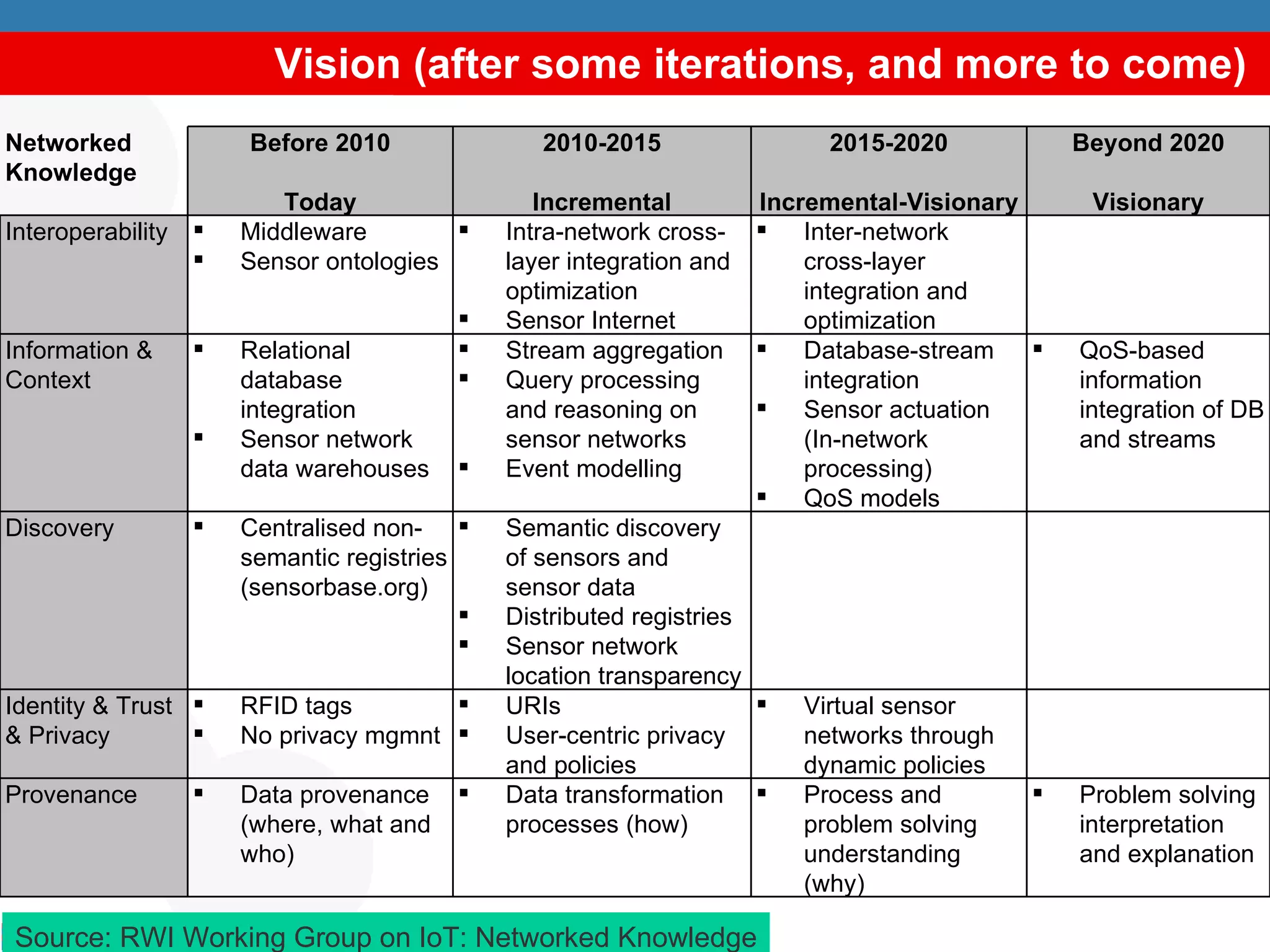 Vision (after some iterations, and more to come) Source: RWI Working Group on IoT: Networked Knowledge Networked Knowledge Before 2010 2010-2015 2015-2020 Beyond 2020 Today Incremental Incremental-Visionary Visionary Interoperability Middleware Sensor ontologies Intra-network cross-layer integration and optimization Sensor Internet Inter-network cross-layer integration and optimization Information & Context Relational database integration Sensor network data warehouses Stream aggregation Query processing and reasoning on sensor networks Event modelling Database-stream integration Sensor actuation (In-network processing) QoS models QoS-based information integration of DB and streams Discovery Centralised non-semantic registries (sensorbase.org) Semantic discovery of sensors and sensor data Distributed registries Sensor network location transparency Identity & Trust & Privacy RFID tags No privacy mgmnt URIs User-centric privacy and policies Virtual sensor networks through dynamic policies Provenance Data provenance (where, what and who) Data transformation processes (how) Process and problem solving understanding (why) Problem solving interpretation and explanation 