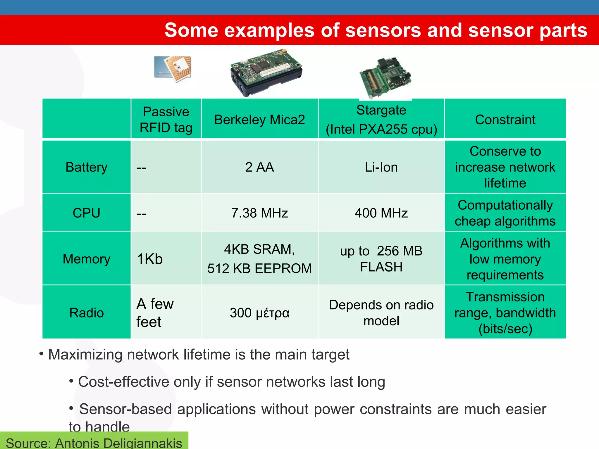 Some examples of sensors and sensor parts Maximizing network lifetime is the main target Cost-effective only if sensor networks last long Sensor-based applications without power constraints are much easier to handle Source: Antonis Deligiannakis Passive RFID tag Berkeley Mica2 Stargate (Intel PXA255 cpu) Constraint Battery -- 2 ΑΑ Li-Ion Conserve to increase network lifetime CPU -- 7.38 MHz 400 MHz Computationally cheap algorithms Memory 1Kb 4KB SRAM, 512 KB EEPROM up to  256 MB FLASH Algorithms with low memory requirements Radio A few feet 30 0  μέτρα Depends on radio model Transmission range, bandwidth (bits/sec) 