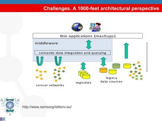 Challenges. A 1000-feet architectural perspective http://www.semsorgrid4env.eu/ 