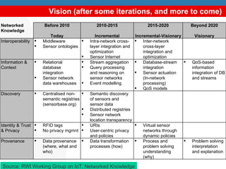 Vision (after some iterations, and more to come) Source: RWI Working Group on IoT: Networked Knowledge Networked Knowledge Before 2010 2010-2015 2015-2020 Beyond 2020 Today Incremental Incremental-Visionary Visionary Interoperability Middleware Sensor ontologies Intra-network cross-layer integration and optimization Sensor Internet Inter-network cross-layer integration and optimization Information & Context Relational database integration Sensor network data warehouses Stream aggregation Query processing and reasoning on sensor networks Event modelling Database-stream integration Sensor actuation (In-network processing) QoS models QoS-based information integration of DB and streams Discovery Centralised non-semantic registries (sensorbase.org) Semantic discovery of sensors and sensor data Distributed registries Sensor network location transparency Identity & Trust & Privacy RFID tags No privacy mgmnt URIs User-centric privacy and policies Virtual sensor networks through dynamic policies Provenance Data provenance (where, what and who) Data transformation processes (how) Process and problem solving understanding (why) Problem solving interpretation and explanation 