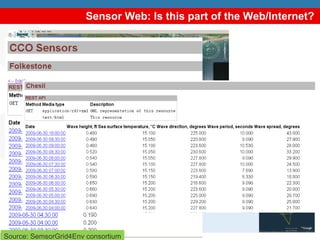 Sensor Web: Is this part of the Web/Internet? Source: SemsorGrid4Env consortium 