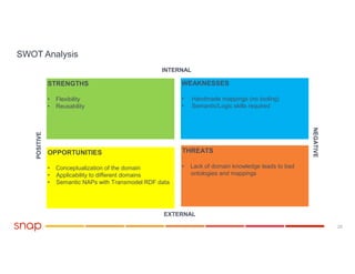 Swot Handmade The Snap Solution to Turn Transport Data into EU Compliance | PPT