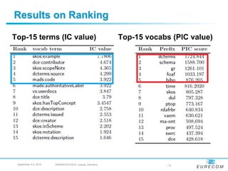 Results on Ranking 
Top-15 terms (IC value) Top-15 vocabs (PIC value) 
201/09/05 SEMANTICS 2014 - Leipzig, Germany - 13 
 