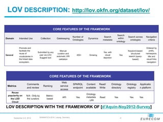 LOV DESCRIPTION: http://lov.okfn.org/dataset/lov/ 
CORE FEATURES OF THE FRAMEWORK 
Domain Intended Use Collection Gatekeep...