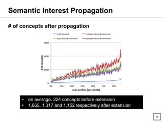 # of concepts after propagation
17
Semantic Interest Propagation
• on average, 224 concepts before extension
• 1,865, 1,31...