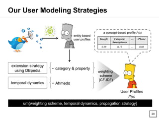 20
Our User Modeling Strategies
extension strategy
using DBpedia
temporal dynamics
• category & property
• Ahmedα
Google C...