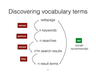 3
webpage
n keywords
n searches
n*m search results
n result terms
extract
perform
extract
ﬁlter
Discovering vocabulary ter...