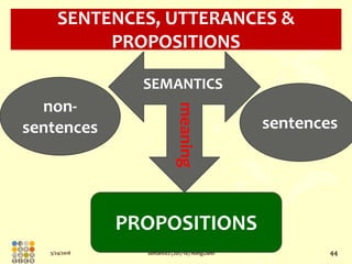 5/24/2018 Semantics (2017-18) HongOanh 44
SENTENCES, UTTERANCES &
PROPOSITIONS
SEMANTICS
meaning
non-
sentences sentences
...