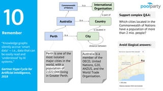 Remember
10
Perth
Australia
Perth is one of the
most isolated
major cities in the
world, with a
population of
2,022,044 living
in Greater Perth.
Australia is a
member of the
OECD, United
Nations, G20,
ANZUS, and the
World Trade
Organisation.
Country
City
is a
is a
is located in
Avoid illogical answers:distance between
Commonwealth
of Nations
International
Organisation
is part of
is a
Support complex Q&A:
Which cities located in the
Commonwealth of Nations
have a population of more
than 2 mio. people?
“Knowledge graphs
silently accrue ‘smart
data’ — i.e., data that can
be easily read and
‘understood’ by AI
systems.”
Gartner Hype Cycle for
Artificial Intelligence,
2018
 