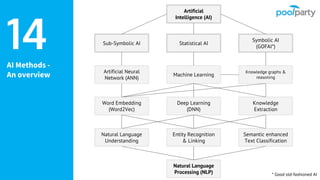 AI Methods -
An overview
14
Artificial
Intelligence (AI)
Artificial Neural
Network (ANN)
Symbolic AI
(GOFAI*)
Sub-Symbolic AI Statistical AI
Knowledge graphs &
reasoning
Natural Language
Processing (NLP)
Machine Learning
* Good old-fashioned AI
Word Embedding
(Word2Vec)
Deep Learning
(DNN)
Natural Language
Understanding
Entity Recognition
& Linking
Knowledge
Extraction
Semantic enhanced
Text Classification
 