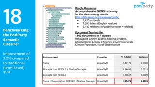 Benchmarking
the PoolParty
Semantic
Classifier
Improvement of
5.2% compared
to traditional
(term-based)
SVM
18
Features used Classifier F1 (5-fold) Variance
Terms LinearSVC 0.83175 0.0008
Concepts from REEGLE + Shadow Concepts LinearSVC 0.84451 0.0011
Concepts from REEGLE LinearSVC 0.84647 0.0009
Terms + Concepts from REEGLE + Shadow Concepts LinearSVC 0.87474 0.0009
Reegle thesaurus
A comprehensive SKOS taxonomy
for the clean energy sector
(http://data.reeep.org/thesaurus/guide)
● 3,420 concepts
● 7,280 labels (English version)
● 9,183 relations (broader/narrower + related)
Document Training Set
1,800 documents in 7 classes
Renewable Energy, District Heating Systems,
Cogeneration, Energy Efficiency, Energy (general),
Climate Protection, Rural Electrification
 