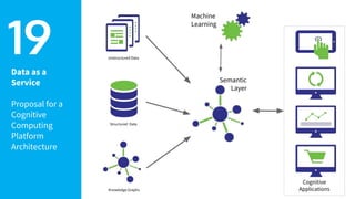 Data as a
Service
Proposal for a
Cognitive
Computing
Platform
Architecture
19 Unstructured Data
Structured Data
Knowledge Graphs
Machine
Learning
Semantic
Layer
Cognitive
Applications
 