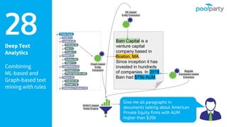 Deep Text
Analytics
Combining
ML-based and
Graph-based text
mining with rules
Bain Capital is a
venture capital
company based in
Boston, MA.
Since inception it has
invested in hundreds
of companies. In 2018,
Bain had $75b AUM.
Graph-based
Entity
Extraction
ML-based
Entity Extraction
Regular
Expression-based
Extraction
SHACL-based
Rules Engine
Give me all paragraphs in
documents talking about American
Private Equity firms with AUM
higher than $20b
28
 