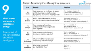 What makes
someone an
intelligent
being?
Assessment of
the current status
of Artificial
Intelligence
Level Example Questions
(6)
Create
How to convert an inefficient AI system
architecture to a more efficient one
by replacing your choice of components?
How would you improve …?
Can you formulate a theory for …?
Can you predict the outcome if …?
(5)
Evaluate
Which kinds of knowledge models
are best for machine learning, and why?
What is your opinion of …?
How would you prioritize …?
What would you use to support the view …?
(4)
Analyse
How does a graph database
and a semantic knowledge model
work together?
How is ... related to ...?
What is the function of ...?
What conclusions can you draw ...?
(3)
Apply
How can taxonomies be used
to enhance machine learning?
Why is … significant?
How is … an example of …?
What elements would you use to change …?
(2)
Understand
What is the difference between
an ontology and a taxonomy?
What is the difference between …?
What is the main idea of …?
Which statements support …?
(1)
Remember
Who is the inventor of
the World Wide Web?
Who is …?
Where is …?
Why did …?
9
Bloom’s Taxonomy: Classify cognitive processes
 