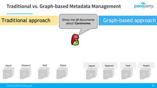 © Semantic Web Company 2019
doc doc doc
Jaguar Elephant Wolf Rabbit
doc
Jaguar Elephant Wolf Rabbit
doc
Show me all documents
about Carnivores
Traditional approach Graph-based approach
doc doc doc
 