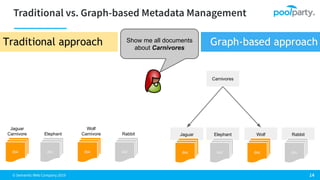© Semantic Web Company 2019
Show me all documents
about Carnivores
Traditional approach Graph-based approach
doc doc doc
Jaguar
Carnivore Elephant
Wolf
Carnivore Rabbit
doc
Jaguar Elephant Wolf Rabbit
doc
Carnivores
doc doc doc
 