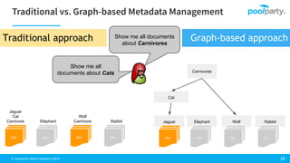 © Semantic Web Company 2019
Show me all documents
about Carnivores
Traditional approach Graph-based approach
doc doc doc
Jaguar
Cat
Carnivore Elephant
Wolf
Carnivore Rabbit
doc
Jaguar Elephant Wolf Rabbit
doc
Carnivores
doc doc
Cat
Show me all
documents about Cats
doc
 