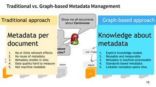 18
doc doc doc
Jaguar
Cat
Felidae
Carnivore
Keystone
Species Elephant
Wolf
Carnivore Rabbit
doc
Jaguar Elephant Wolf Rabbit
doc
Carnivore
Traditional approach Graph-based approach
Show me all
documents about
Felidae
doc doc doc
Show me all documents
about Carnivores
Cat = Felidae
Keystone
Species?
Keystone
Species
Metadata per
document
1. No or little network effects
2. No reuse of metadata
3. Metadata resides in silos
4. Data quality hard to measure
5. Not machine-readable
Knowledge about
metadata
1. Explicit knowledge models
2. Reusable and measurable
3. Metadata is machine-processable
4. Standards-based metadata
5. Linkable metadata opens silos
 
