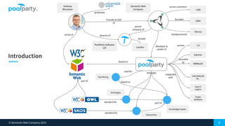 © Semantic Web Company 2019
Semantic Web
Company
Founder & CEO
of
Andreas
Blumauer
active at
developer &
vendor of
based on
part of
standard for
standard for
graduates
PoolParty Software
Ltd
Director of
parent
company of
London
located
2004
founded
headquartered
>200
serves customers
Vienna
CMS/DMS/DA
M/..
7.0version
Graph
database
integrates
with
awarded
by
Gartner
KMWorld
Search
engine
manages
Taxonomies
Ontologies
Text Mining
used for
Knowledge Graphs
part of
based on
 