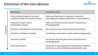 © Semantic Web Company 2019
Mechanism How does it work?
Entity extraction based on concepts
instead of simple term-based extraction
Make use of synonyms in a glossary / taxonomy;
disambiguation based on taxonomies / corpus statistics
Extraction of super-classes
and broader concepts
Make use of hierarchical structures in a taxonomy or
knowledge graph
Extraction of related terms and concepts KGs, co-occurrence models and word embeddings
Extraction of ‘Shadow Concepts’ Combining co-occurrence models and knowledge graphs
Semantic Classifier Enrichment of training documents with data from a
knowledge graph
Deep Text Analytics Derivation of new metadata and classifications based on
mechanisms as described above combined by rules
Complexity
 