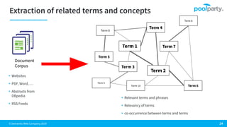 © Semantic Web Company 2019
Document
Corpus
▸ Websites
▸ PDF, Word, …
▸ Abstracts from
DBpedia
▸ RSS Feeds
Term 8
Term 3
Term 7
Term 8
Term 6
Term 9
Term 5
Term 10
▸ Relevant terms and phrases
▸ Relevancy of terms
▸ co-occurrence between terms and terms
Term 1
Term 4
Term 2
 
