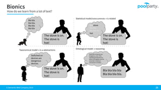 © Semantic Web Company 2019
How do we learn from a lot of text?
Bla bla
bla bla.
Bla bla
bla bla
The stove is on.
The stove is
hot!
Ontological model → reasoning
Taxonomical model → is-a abstractions
Bla stove
bla bla.
Bla bla bla
hot
Switched on
devices are
dangerous
devices.
Switched on devices are
dangerous, only if the
operating temperature is
above 100 degrees and the
automatic shutdown
mechanism is broken.
The stove is on.
The stove is
hot!
Statistical model/cooccurences → is related
The stove is on.
The stove is
hot!
Bla bla bla bla
Bla bla bla bla.
 