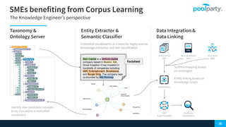 The Knowledge Engineer’s perspective
Bain Capital is a venture capital
company based in Boston, MA.
Since inception it has invested in
hundreds of companies including
AMC Entertainment, Brookstone,
and Burger King. The company was
co-founded by Mitt Romney.
UnifiedViews
PoolParty
GraphSearch
Identify new candidate concepts
to be included in a controlled
vocabulary
RDF
Graph Database
Factsheet
Schema mapping based
on ontologies
Entity linking based on
Knowledge Graph
Unstructured
Data
Semi-structured
Data
Structured
Data
Controlled vocabularies as a basis for highly precise
knowledge extraction and text classification
 