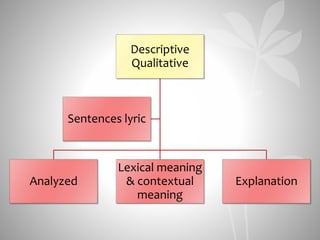 Descriptive
Qualitative
Analyzed
Lexical meaning
& contextual
meaning
Explanation
Sentences lyric
 