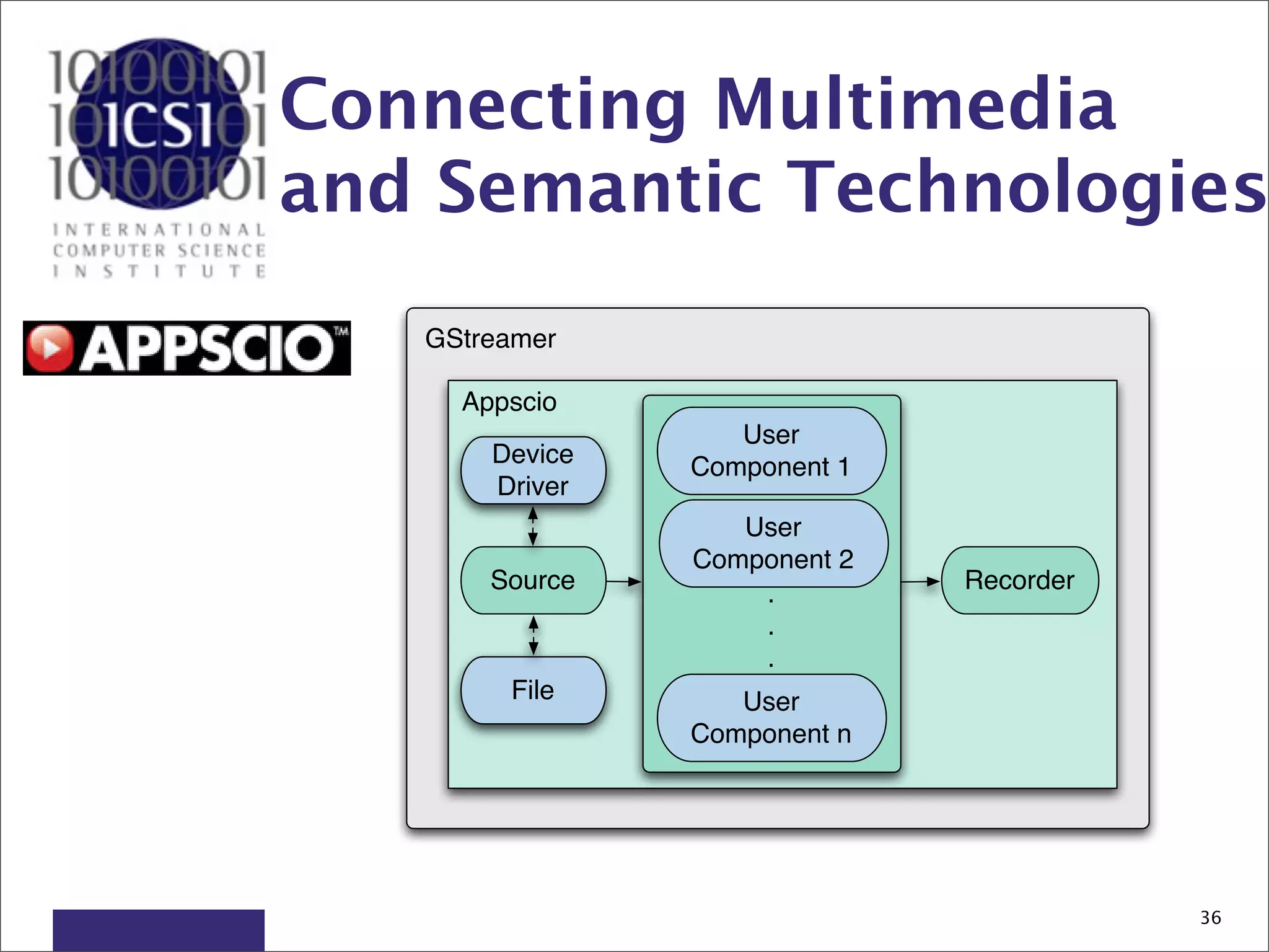 Connecting Multimedia
and Semantic Technologies
   GStreamer

     Appscio
                   User
       Device   Component 1
       Driver
                   User
                Component 2
       Source                 Recorder
                    .
                    .
                    .
        File       User
                Component n




                                         36
 