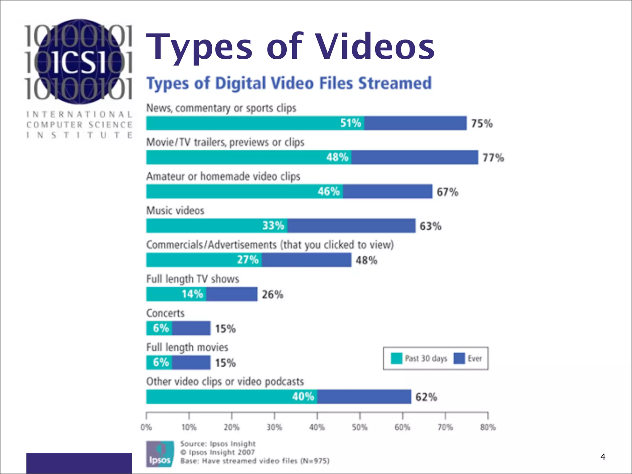 Types of Videos




                  4
 