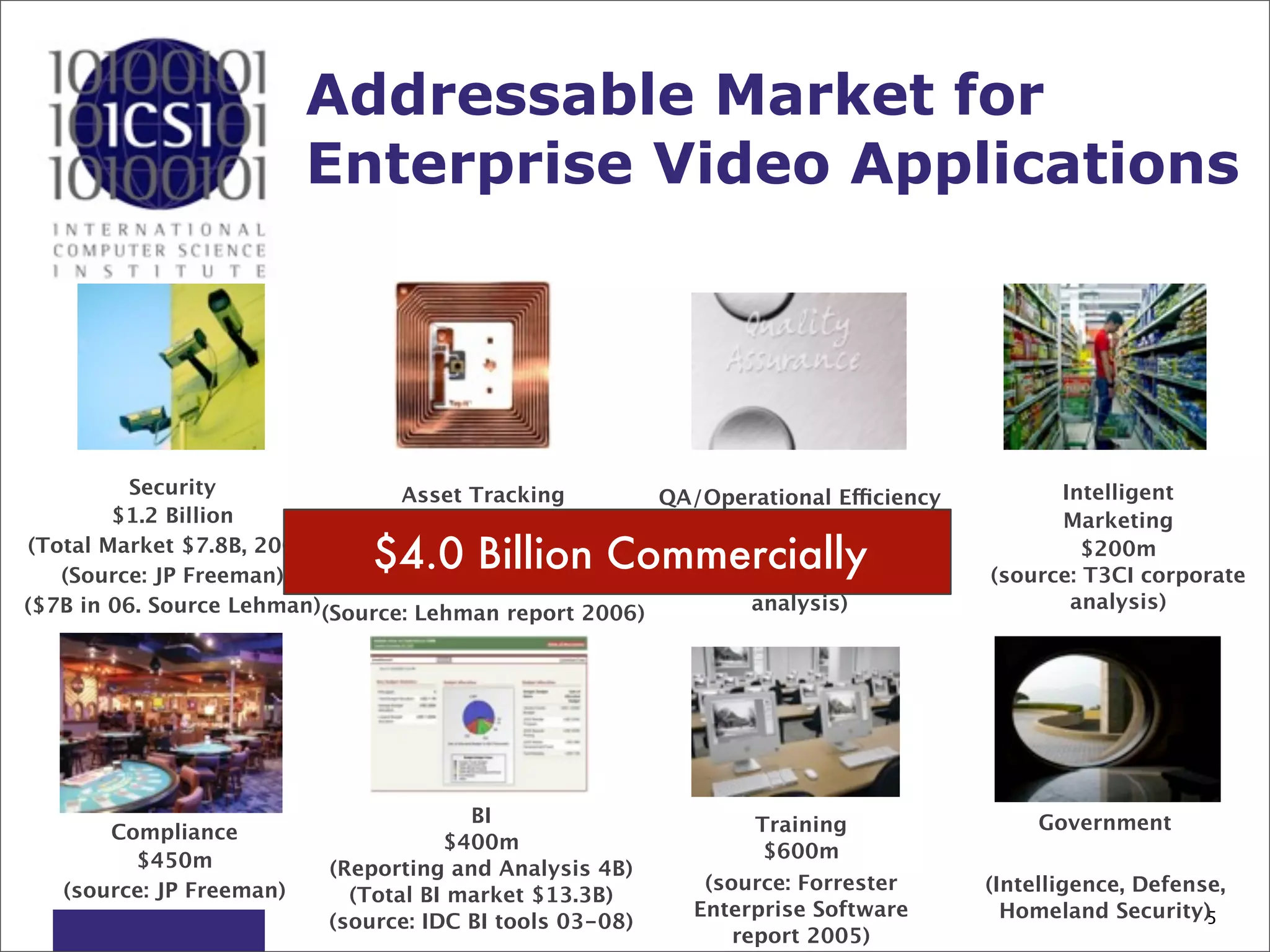 Addressable Market for
                          Enterprise Video Applications




          Security               Asset Tracking        QA/Operational Efficiency         Intelligent
        $1.2 Billion             $480m by 2010                 $700m                     Marketing
(Total Market $7.8B, 2005)
                              $4.0 Billion Commercially
                               (RFID in 2006 2.4B)        (source: Envysion,
   (Source: JP Freeman) (Total Asset protection $14.7B) Arrowsight, corporate
                                                                                            $200m
                                                                                   (source: T3CI corporate
($7B in 06. Source Lehman)(Source: Lehman report 2006)        analysis)                   analysis)




                                       BI                       Training                Government
       Compliance                    $400m
         $450m                                                   $600m
                          (Reporting and Analysis 4B)
   (source: JP Freeman)                                    (source: Forrester      (Intelligence, Defense,
                            (Total BI market $13.3B)
                                                          Enterprise Software        Homeland Security) 5
                          (source: IDC BI tools 03-08)
                                                              report 2005)
 