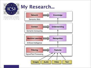 My Research...
         Network                     Knowledge

     Semantic Web



         Context                    Understanding

  Semantic Computing



   Machine Learning                  Recognition

   Artiﬁcial Intelligence



         Filtering                    Features

  Signal/Text Processing



           Images           Audio     Video         Text
 