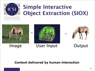 Simple Interactive
        Object Extraction (SIOX)


           →                   →




Image          User Input           Output


  Context delivered by human interaction
                                             14
 