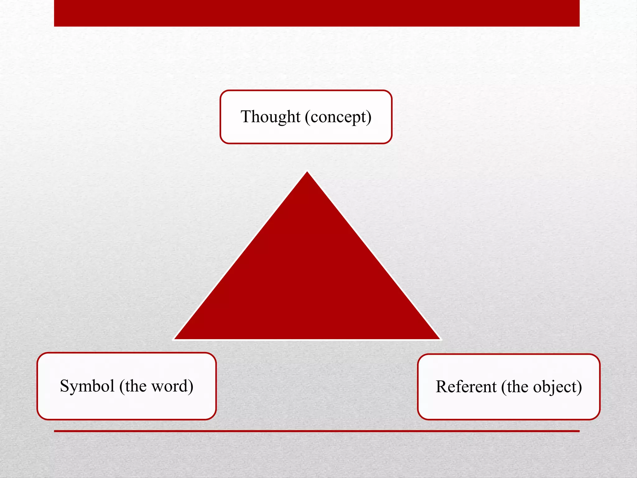 Thought (concept)
Symbol (the word) Referent (the object)
 