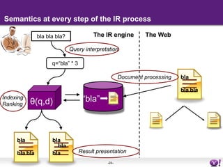 Semantics at every step of the IR processθ(q,d)“bla”blablablablablablaThe IR engineThe Webbla bla bla?Query interpretationq=“bla” * 3Document processingIndexingRankingblablaResult presentationbla
