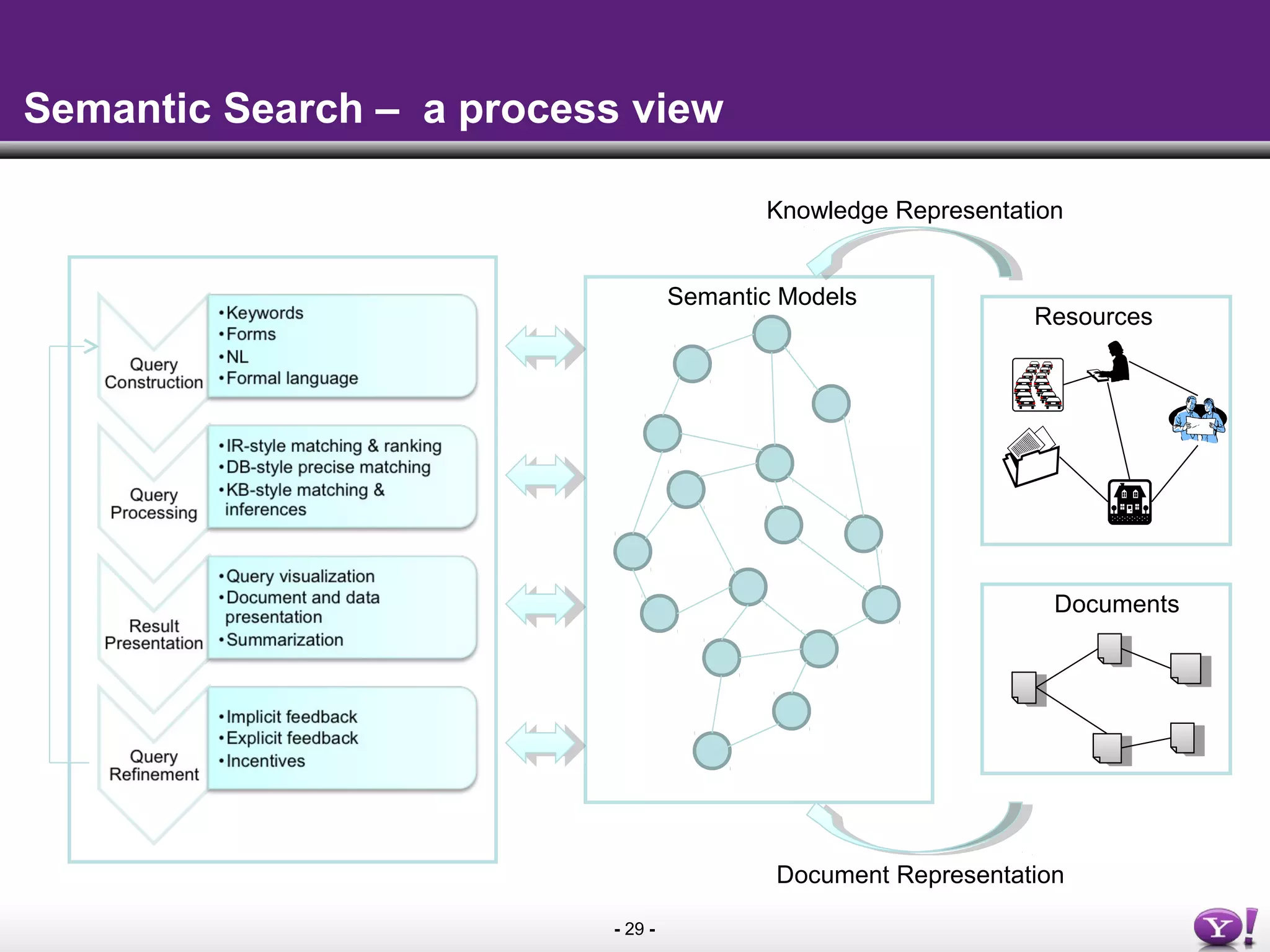 - 29 -
Semantic Search – a process view
Document Representation
Knowledge Representation
Semantic Models
Resources
Documents
 