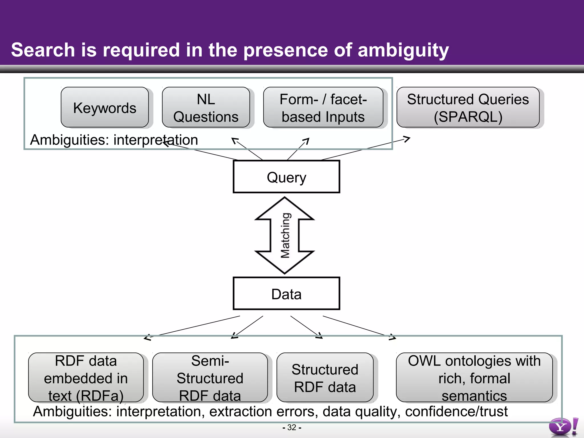 - 32 -
Search is required in the presence of ambiguity
Query
Data
KeywordsKeywords
NL
Questions
NL
Questions
Form- / facet-
based Inputs
Form- / facet-
based Inputs
Structured Queries
(SPARQL)
Structured Queries
(SPARQL)
OWL ontologies with
rich, formal
semantics
OWL ontologies with
rich, formal
semantics
Structured
RDF data
Structured
RDF data
Semi-
Structured
RDF data
Semi-
Structured
RDF data
RDF data
embedded in
text (RDFa)
RDF data
embedded in
text (RDFa)
Ambiguities: interpretation
Ambiguities: interpretation, extraction errors, data quality, confidence/trust
 