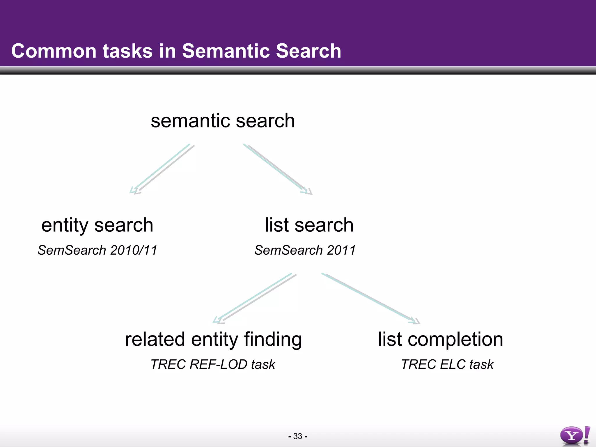- 33 -
list search
related entity finding
entity search
SemSearch 2010/11
list completion
SemSearch 2011
TREC ELC taskTREC REF-LOD task
semantic search
Common tasks in Semantic Search
 