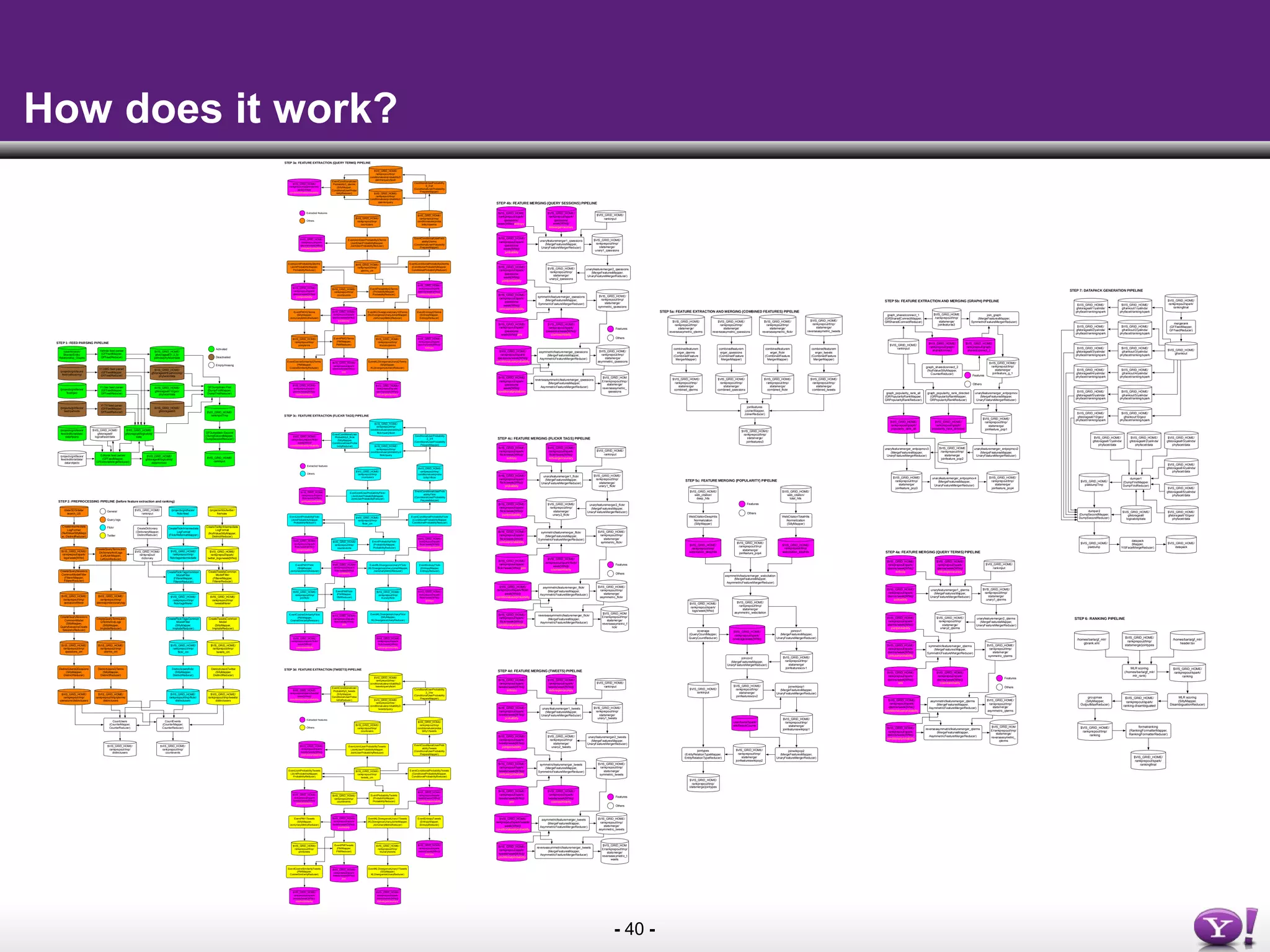 - 40 -
How does it work?
/user/torzecn/
Shared/Entity-
Relationship_Graphs
Yalinda feed parser
(GFFeedMapper,
GFFeedReducer)
$VIS_GRID_HOME/
gfstorageall/{1,2,3}/
yalinda/phyfacet/data
/projects/gridfaces/
feed/yahooomg/
Y! OMG feed parser
(GFFeedMapper,
GFFeedReducer)
$VIS_GRID_HOME/
gfstorageall/6/yahooomg/
phyfacet/data
/projects/gridfaces/
feed/geo
Y! Geo feed parser
(GFFeedMapper,
GFFeedReducer)
$VIS_GRID_HOME/
gfstorageall/10/geo/
phyfacet/data
/projects/gridfaces/
feed/yahootv
Y! TV feed parser
(GFFeedMapper,
GFFeedReducer)
$VIS_GRID_HOME/
gfstorageall/5
/projects/gridfaces/
feed/editorialdata/
data/objects
Editorial feed parser
(GFFeedMapper,
GFEditorialMergeReducer)
$VIS_GRID_HOME/
gfstorageall/logicalobj/
dataArchive/
$VIS_GRID_HOME/
gfstorageall/
logicalfacet/data
$VIS_GRID_HOME/
gfstorageall/logicalobj/
data
/projects/gridfaces/
feed/editorialdata/
data/facets
GFDumpMain-First
(DumpFirstMapper,
DumpFirstReducer)
Empty/missing
Activated
Deactivated
$VIS_GRID_HOME/
rankinput
STEP 1: FEED PARSING PIPELINE
GFDumpMain-Second
(DumpSecondMapper,
DumpSecondReducer)
$VIS_GRID_HOME/
rankinputTmp
CreateDictionary
(DictionaryMapper,
DistinctReducer)
$VIS_GRID_HOME/
rankinput
$VIS_GRID_HOME/
rankprepout/
dictionary
$VIS_GRID_HOME/
rankprepout/spark/
logs/week{WNo}
/data/SDS/data/
search_US
CreateIntermediate
LogFormat
(NullValueSillyMapp
er, DistinctReducer)
CreateQuerySessions
CommonModelFilter
(FiltererMapper,
FiltererReducer)
$VIS_GRID_HOME/
rankprepout/tmp/
qsessions lﬁ terer
CreateQuerySessions
CommonModel
(SillyMapper,
QuerySessionsCreate
SessionsReducer)
$VIS_GRID_HOME/
rankprepout/tmp/
qsessions_cm
CreateQueryTermsJoin
DictionaryAndLogs
(LeftJoinMapper,
LeftJoinReducer)
$VIS_GRID_HOME/
rankprepout/tmp/
qtermsjoindictionarylog
CreateQueryTermsJoin
QTermsAndLogs
(SillyMapper,
ImplodeReducer)
$VIS_GRID_HOME/
rankprepout/tmp/
qterms_cm
CreateFlickrIntermediate
LogFormat
(FlickrReformatMapper)
/projects/gridfaces/
iﬂ ckr/feed
$VIS_GRID_HOME/
rankprepout/tmp/
iﬂ ckrtagsintermediate
CreateFlickrTagsCommon
ModelFilter
(FiltererMapper,
FiltererReducer)
$VIS_GRID_HOME/
rankprepout/tmp/
iﬂ ckrtags lﬁ terer
CreateFlickrTagsCommon
ModelFilter
(SillyMapper,
ImplodeReducer)
$VIS_GRID_HOME/
rankprepout/tmp/
iﬂ ckr_cm
General
Query logs
Flickr
Twitter
/projects/rtds/twitter/
reﬁ hose
CreateTwitterIntermediate
LogFormat
(NullValueSillyMapper,
DistinctReducer)
$VIS_GRID_HOME/
rankprepout/spark/
twitter_logs/week{WNo}
CreateTweetsCommon
ModelFilter
(FiltererMapper,
FiltererReducer)
$VIS_GRID_HOME/
rankprepout/tmp/
tweets lﬁ terer
CreateTweetsCommon
Model
(SillyMapper,
ImplodeReducer)
$VIS_GRID_HOME/
rankprepout/tmp/
tweets_cm
DistinctUsersTwitter
(SillyMapper,
DistinctReducer)
$VIS_GRID_HOME/
rankprepout/tmp/tweets/
distinctusers
DistinctUsers iﬂ ckr
(SillyMapper,
DistinctReducer)
$VIS_GRID_HOME/
rankprepout/tmp/ iﬂ ckr/
distinctusers
DistinctUsersQSessions
(SillyMapper,
DistinctReducer)
$VIS_GRID_HOME/
rankprepout/tmp/
qsessions/distinctusers
DistinctUsersQTerms
(SillyMapper,
DistinctReducer)
$VIS_GRID_HOME/
rankprepout/tmp/qterms/
distinctusers
CountUsers
(CounterMapper,
CounterReducer)
$VIS_GRID_HOME/
rankprepout/tmp/
distinctusers
CountEvents
(CounterMapper,
CounterReducer)
$VIS_GRID_HOME/
rankprepout/tmp/
countevents
STEP 2: PREPROCESSING PIPELINE (before feature extraction and ranking)
$VIS_GRID_HOME/
rankprepout/spark/
qterms/week{WNo}/
probability
EventProbabilityQTerms
(ProbabilityMapper,
ProbabilityReducer)
$VIS_GRID_HOME/
rankprepout/tmp/
qterms_cm
$VIS_GRID_HOME/
rankprepout/tmp/
countevents
EventConditionalProbabilityQterms
(ConditionalProbabilityMapper,
ConditionalProbabilityReducer)
$VIS_GRID_HOME/
rankprepout/spark/
qterms/week{WNo}/
conditionalprobability
EventJointProbabilityQterms
(JointProbabilityMapper,
ProbabilityReducer)
$VIS_GRID_HOME/
rankprepout/spark/
qterms/week{WNo}/
jointprobability
EventJointUserProbabilityQTerms
(JointUserProbabilityMapper,
JointUserProbabilityReducer)
$VIS_GRID_HOME/
rankprepout/tmp/
countusers
$VIS_GRID_HOME/
rankprepout/spark/
qterms/week{WNo}/
jointuserprobability
EventConditionalUserProb
abilityQterms
(ConditionalUserProbability
PrepareMapper)
$VIS_GRID_HOME/
rankprepout/tmp/
conditionaluserproba
bility1/qterms
ConditionalUserProbability
2_3-qt
(ConditionalUserProbability
PrepareMapper)
$VIS_GRID_HOME/
rankprepout/tmp/
conditionaluserprobability2/
qterms/query
$VIS_GRID_HOME/
rankprepout/tmp/
conditionaluserprobability2/
qterms/queryfacet
EventConditionalUser
Probability3_qterms
(SillyMapper,
ConditionalUserProba
bilityReducer)
$VIS_GRID_HOME/
rankprepout/spark/qterms/
week{WNo}/
conditionaluserprobability
EventEntropyQTerms
(EntropyMapper,
EntropyReducer)
$VIS_GRID_HOME/
rankprepout/spark/
qterms/week{WNo}/
entropy
EventPMI1QTerms
(SillyMapper,
JoinUnaryMetricReducer)
$VIS_GRID_HOME/
rankprepout/tmp/
pmiqterms
EventPMIQTerms
(PMIMapper,
PMIReducer)
$VIS_GRID_HOME/
rankprepout/spark/
qterms/week{WNo}/
pmi
EventKLDivergenceUnary1QTerms
(KLDivergenceUnaryJoinerMapper,
JoinUnaryMetricReducer)
$VIS_GRID_HOME/
rankprepout/tmp/
klunaryqterms
EventKLDivergenceUnaryQTerms
(SillyMapper,
KLDivergenceUnaryReducer)
$VIS_GRID_HOME/
rankprepout/spark/
qterms/week{WNo}/
kldivergenceunary
EventCosineSimilarityQTerms
(PMIMapper,
CosineSimilarityReducer)
$VIS_GRID_HOME/
rankprepout/spark/
qterms/week{WNo}/
cosinesimilarity
Extracted features
Others
STEP 3a: FEATURE EXTRACTION (QUERY TERMS) PIPELINE
$VIS_GRID_HOME/
rankprepout/spark/
iﬂ ckr/week{WNo}/
probability
EventProbabilityFlickr
(ProbabilityMapper,
ProbabilityReducer)
$VIS_GRID_HOME/
rankprepout/tmp/
iﬂ ckr_cm
$VIS_GRID_HOME/
rankprepout/tmp/
countevents
EventConditionalProbabilityFlickr
(ConditionalProbabilityMapper,
ConditionalProbabilityReducer)
$VIS_GRID_HOME/
rankprepout/spark/
iﬂ ckr/week{WNo}/
conditionalprobability
EventJointProbabilityFlickr
(JointProbabilityMapper,
ProbabilityReducer)
$VIS_GRID_HOME/
rankprepout/spark/
iﬂ ckr/week{WNo}/
jointprobability
EventJointUserProbabilityFlickr
(JointUserProbabilityMapper,
JointUserProbabilityReducer)
$VIS_GRID_HOME/
rankprepout/tmp/
countusers
$VIS_GRID_HOME/
rankprepout/spark/
iﬂ ckr/week{WNo}/
jointuserprobability
EventConditionalUserProb
abilityFlickr
(ConditionalUserProbability
PrepareMapper)
$VIS_GRID_HOME/
rankprepout/tmp/
conditionaluserproba
bility1/ iﬂ ckr
ConditionalUserProbability
2_3-ﬂ
(ConditionalUserProbability
PrepareMapper)
$VIS_GRID_HOME/
rankprepout/tmp/
conditionaluserprobability2/
iﬂ ckr/query
$VIS_GRID_HOME/
rankprepout/tmp/
conditionaluserprobability2/
iﬂ ckr/queryfacet
EventConditionalUser
Probability3_ iﬂ ckr
(SillyMapper,
ConditionalUserProba
bilityReducer)
$VIS_GRID_HOME/
rankprepout/spark/ iﬂ ckr/
week{WNo}/
conditionaluserprobability
EventEntropyFlickr
(EntropyMapper,
EntropyReducer)
$VIS_GRID_HOME/
rankprepout/spark/
iﬂ ckr/week{WNo}/
entropy
EventPMI1Flickr
(SillyMapper,
JoinUnaryMetricReducer)
$VIS_GRID_HOME/
rankprepout/tmp/
pmi iﬂ ckr
EventPMIFlickr
(PMIMapper,
PMIReducer)
$VIS_GRID_HOME/
rankprepout/spark/
iﬂ ckr/week{WNo}/
pmi
EventKLDivergenceUnary1Flickr
(KLDivergenceUnaryJoinerMapper,
JoinUnaryMetricReducer)
$VIS_GRID_HOME/
rankprepout/tmp/
klunary iﬂ ckr
EventKLDivergenceUnaryFlickr
(SillyMapper,
KLDivergenceUnaryReducer)
$VIS_GRID_HOME/
rankprepout/spark/
iﬂ ckr/week{WNo}/
kldivergenceunary
EventCosineSimilarityFlickr
(PMIMapper,
CosineSimilarityReducer)
$VIS_GRID_HOME/
rankprepout/spark/ iﬂ ckr/
week{WNo}/
cosinesimilarity
Extracted features
Others
STEP 3c: FEATURE EXTRACTION (FLICKR TAGS) PIPELINE
$VIS_GRID_HOME/
rankprepout/spark/
tweets/week{WNo}/
probability
EventProbabilityTweets
(ProbabilityMapper,
ProbabilityReducer)
$VIS_GRID_HOME/
rankprepout/tmp/
tweets_cm
$VIS_GRID_HOME/
rankprepout/tmp/
countevents
EventConditionalProbabilityTweets
(ConditionalProbabilityMapper,
ConditionalProbabilityReducer)
$VIS_GRID_HOME/
rankprepout/spark/
tweets/week{WNo}/
conditionalprobability
EventJointProbabilityTweets
(JointProbabilityMapper,
ProbabilityReducer)
$VIS_GRID_HOME/
rankprepout/spark/
tweets/week{WNo}/
jointprobability
EventJointUserProbabilityTweets
(JointUserProbabilityMapper,
JointUserProbabilityReducer)
$VIS_GRID_HOME/
rankprepout/tmp/
countusers
$VIS_GRID_HOME/
rankprepout/spark/
tweets/week{WNo}/
jointuserprobability
EventConditionalUserProb
abilityTweets
(ConditionalUserProbability
PrepareMapper)
$VIS_GRID_HOME/
rankprepout/tmp/
conditionaluserproba
bility1/tweets
ConditionalUserProbability
2_3-tw
(ConditionalUserProbability
PrepareMapper)
$VIS_GRID_HOME/
rankprepout/tmp/
conditionaluserprobability2/
tweets/query
$VIS_GRID_HOME/
rankprepout/tmp/
conditionaluserprobability2/
tweets/queryfacet
EventConditionalUser
Probability3_tweets
(SillyMapper,
ConditionalUserProba
bilityReducer)
$VIS_GRID_HOME/
rankprepout/spark/tweets/
week{WNo}/
conditionaluserprobability
EventEntropyTweets
(EntropyMapper,
EntropyReducer)
$VIS_GRID_HOME/
rankprepout/spark/
tweets/week{WNo}/
entropy
EventPMI1Tweets
(SillyMapper,
JoinUnaryMetricReducer)
$VIS_GRID_HOME/
rankprepout/tmp/
pmitweets
EventPMITweets
(PMIMapper,
PMIReducer)
$VIS_GRID_HOME/
rankprepout/spark/
tweets/week{WNo}/
pmi
EventKLDivergenceUnary1Tweets
(KLDivergenceUnaryJoinerMapper,
JoinUnaryMetricReducer)
$VIS_GRID_HOME/
rankprepout/tmp/
klunarytweets
EventKLDivergenceUnary1Tweets
(SillyMapper,
KLDivergenceUnaryReducer)
$VIS_GRID_HOME/
rankprepout/spark/
tweets/week{WNo}/
kldivergenceunary
EventCosineSimilarityTweets
(PMIMapper,
CosineSimilarityReducer)
$VIS_GRID_HOME/
rankprepout/spark/
tweets/week{WNo}/
cosinesimilarity
Extracted features
Others
STEP 3d: FEATURE EXTRACTION (TWEETS) PIPELINE
$VIS_GRID_HOME/
rankprepout/spark/
qterms/week{WNo}/
probability
unaryfeaturemerger1_qterms
(MergeFeaturesMapper,
UnaryFeatureMergerReducer)
$VIS_GRID_HOME/
rankprepout/tmp/
statsmerge/
unary1_qterms
$VIS_GRID_HOME/
rankprepout/spark/
qterms/week{WNo}/
conditionalprobability
$VIS_GRID_HOME/
rankprepout/spark/
qterms/week{WNo}/
jointprobability
$VIS_GRID_HOME/
rankprepout/spark/
qterms/week{WNo}/
jointuserprobability
$VIS_GRID_HOME/
rankprepout/spark/
qterms/week{WNo}/
conditionaluserprobability
$VIS_GRID_HOME/
rankprepout/spark/
qterms/week{WNo}/
entropy
$VIS_GRID_HOME/
rankprepout/spark/
qterms/week{WNo}/
pmi
$VIS_GRID_HOME/
rankprepout/spark/
qterms/week{WNo}/
kldivergenceunary
$VIS_GRID_HOME/
rankprepout/spark/
qterms/week{WNo}/
cosinesimilarity
STEP 4a: FEATURE MERGING (QUERY TERMS) PIPELINE
unaryfeaturemerger2_qterms
(MergeFeaturesMapper,
UnaryFeatureMergerReducer)
$VIS_GRID_HOME/
rankprepout/tmp/
statsmerge/
unary2_qterms
symmetricfeaturemerger_qterms
(MergeFeaturesMapper,
SymmetricFeatureMergerReducer)
$VIS_GRID_HOME/
rankprepout/tmp/
statsmerge/
symmetric_qterms
asymmetricfeaturemerger_qterms
(MergeFeaturesMapper,
AsymmetricFeatureMergerReducer)
$VIS_GRID_HOME/
rankprepout/tmp/
statsmerge/
asymmetric_qterms
reverseasymmetricfeaturemerger_qterms
(MergeFeaturesMapper,
AsymmetricFeatureMergerReducer)
$VIS_GRID_HOM
E/rankprepout/tmp/
statsmerge/
reverseasymetric_
qterms
Features
Others
$VIS_GRID_HOME/
rankinput
$VIS_GRID_HOME/
rankprepout/spark/
qsessions/
week{WNo}/
probability
unaryfeaturemerger1_qsessions
(MergeFeaturesMapper,
UnaryFeatureMergerReducer)
$VIS_GRID_HOME/
rankprepout/tmp/
statsmerge/
unary1_qsessions
$VIS_GRID_HOME/
rankprepout/spark/
qsessions/
week{WNo}/
conditionalprobability
$VIS_GRID_HOME/
rankprepout/spark/
qsessions/
week{WNo}/
jointprobability
$VIS_GRID_HOME/
rankprepout/spark/
qsessions/
week{WNo}/
jointuserprobability
$VIS_GRID_HOME/
rankprepout/spark/
qsessions/week{WNo}/
conditionaluserprobability
$VIS_GRID_HOME
/rankprepout/spark/
qsessions/
week{WNo}/entropy
$VIS_GRID_HOME/
rankprepout/spark/
qsessions/
week{WNo}/pmi
$VIS_GRID_HOME/
rankprepout/spark/
qsessions/
week{WNo}/
kldivergenceunary
$VIS_GRID_HOME/
rankprepout/spark/
qsessions/week{WNo}/
cosinesimilarity
STEP 4b: FEATURE MERGING (QUERY SESSIONS) PIPELINE
unaryfeaturemerger2_qsessions
(MergeFeaturesMapper,
UnaryFeatureMergerReducer)
$VIS_GRID_HOME/
rankprepout/tmp/
statsmerge/
unary2_qsessions
symmetricfeaturemerger_qsessions
(MergeFeaturesMapper,
SymmetricFeatureMergerReducer)
$VIS_GRID_HOME/
rankprepout/tmp/
statsmerge/
symmetric_qsessions
asymmetricfeaturemerger_qsessions
(MergeFeaturesMapper,
AsymmetricFeatureMergerReducer)
$VIS_GRID_HOME/
rankprepout/tmp/
statsmerge/
asymmetric_qsessions
reverseasymmetricfeaturemerger_qsessions
(MergeFeaturesMapper,
AsymmetricFeatureMergerReducer)
$VIS_GRID_HOM
E/rankprepout/tmp/
statsmerge/
reverseasymetric_
qsessions
Features
Others
$VIS_GRID_HOME/
rankinput
$VIS_GRID_HOME/
rankprepout/spark/
iﬂ ckr/week{WNo}/
probability
unaryfeaturemerger1_ iﬂ ckr
(MergeFeaturesMapper,
UnaryFeatureMergerReducer)
$VIS_GRID_HOME/
rankprepout/tmp/
statsmerge/
unary1_ iﬂ ckr
$VIS_GRID_HOME/
rankprepout/spark/
iﬂ ckr/week{WNo}/
conditionalprobability
$VIS_GRID_HOME/
rankprepout/spark/
iﬂ ckr/week{WNo}/
jointprobability
$VIS_GRID_HOME/
rankprepout/spark/
iﬂ ckr/week{WNo}/
jointuserprobability
$VIS_GRID_HOME/
rankprepout/spark/ iﬂ ckr/
week{WNo}/
conditionaluserprobability
$VIS_GRID_HOME/
rankprepout/spark/
iﬂ ckr/week{WNo}/
entropy
$VIS_GRID_HOME/
rankprepout/spark/
iﬂ ckr/week{WNo}/pmi
$VIS_GRID_HOME/
rankprepout/spark/
iﬂ ckr/week{WNo}/
kldivergenceunary
$VIS_GRID_HOME/
rankprepout/spark/ iﬂ ckr/
week{WNo}/
cosinesimilarity
STEP 4c: FEATURE MERGING (FLICKR TAGS) PIPELINE
unaryfeaturemerger2_ iﬂ ckr
(MergeFeaturesMapper,
UnaryFeatureMergerReducer)
$VIS_GRID_HOME/
rankprepout/tmp/
statsmerge/
unary2_ iﬂ ckr
symmetricfeaturemerger_ iﬂ ckr
(MergeFeaturesMapper,
SymmetricFeatureMergerReducer)
$VIS_GRID_HOME/
rankprepout/tmp/
statsmerge/
symmetric_ iﬂ ckr
asymmetricfeaturemerger_ iﬂ ckr
(MergeFeaturesMapper,
AsymmetricFeatureMergerReducer)
$VIS_GRID_HOME/
rankprepout/tmp/
statsmerge/
asymmetric_ iﬂ ckr
reverseasymmetricfeaturemerger_ iﬂ ckr
(MergeFeaturesMapper,
AsymmetricFeatureMergerReducer)
$VIS_GRID_HOM
E/rankprepout/tmp/
statsmerge/
reverseasymetric_f
lickr
Features
Others
$VIS_GRID_HOME/
rankinput
$VIS_GRID_HOME/
rankprepout/spark/
tweets/week{WNo}/
probability
unaryfeaturemerger1_tweets
(MergeFeaturesMapper,
UnaryFeatureMergerReducer)
$VIS_GRID_HOME/
rankprepout/tmp/
statsmerge/
unary1_tweets
$VIS_GRID_HOME/
rankprepout/spark/
tweets/week{WNo}/
conditionalprobability
$VIS_GRID_HOME/
rankprepout/spark/
tweets/week{WNo}/
jointprobability
$VIS_GRID_HOME/
rankprepout/spark/
tweets/week{WNo}/
jointuserprobability
$VIS_GRID_HOME/
rankprepout/spark/tweets/
week{WNo}/
conditionaluserprobability
$VIS_GRID_HOME/
rankprepout/spark/
tweets/week{WNo}/
entropy
$VIS_GRID_HOME/
rankprepout/spark/
tweets/week{WNo}/
pmi
$VIS_GRID_HOME/
rankprepout/spark/
tweets/week{WNo}/
kldivergenceunary
$VIS_GRID_HOME/
rankprepout/spark/
tweets/week{WNo}/
cosinesimilarity
STEP 4d: FEATURE MERGING (TWEETS) PIPELINE
unaryfeaturemerger2_tweets
(MergeFeaturesMapper,
UnaryFeatureMergerReducer)
$VIS_GRID_HOME/
rankprepout/tmp/
statsmerge/
unary2_tweets
symmetricfeaturemerger_tweets
(MergeFeaturesMapper,
SymmetricFeatureMergerReducer)
$VIS_GRID_HOME/
rankprepout/tmp/
statsmerge/
symmetric_tweets
asymmetricfeaturemerger_tweets
(MergeFeaturesMapper,
AsymmetricFeatureMergerReducer)
$VIS_GRID_HOME/
rankprepout/tmp/
statsmerge/
asymmetric_tweets
reverseasymmetricfeaturemerger_tweets
(MergeFeaturesMapper,
AsymmetricFeatureMergerReducer)
$VIS_GRID_HOM
E/rankprepout/tmp/
statsmerge/
reverseasymetric_t
weets
Features
Others
$VIS_GRID_HOME/
rankinput
STEP 5a: FEATURE EXTRACTION AND MERGING (COMBINED FEATURES) PIPELINE
combinedfeaturem
erger_qsessions
(CombinedFeature
MergerMapper)
$VIS_GRID_HOME/
rankprepout/tmp/
statsmerge/
reverseasymetric_qsessions
$VIS_GRID_HOME/
rankprepout/tmp/
statsmerge/
combined_qsessions
$VIS_GRID_HOME/
rankprepout/tmp/
statsmerge/
reverseasymetric_qterms
combinedfeaturem
erger_qterms
(CombinedFeature
MergerMapper)
$VIS_GRID_HOME/
rankprepout/tmp/
statsmerge/
combined_qterms
$VIS_GRID_HOME/
rankprepout/tmp/
statsmerge/
reverseasymetric_ iﬂ ckr
combinedfeaturem
erger_ iﬂ ckr
(CombinedFeature
MergerMapper)
$VIS_GRID_HOME/
rankprepout/tmp/
statsmerge/
combined_ iﬂ ckr
$VIS_GRID_HOME/
rankprepout/tmp/
statsmerge/
reverseasymetric_tweets
combinedfeaturem
erger_tweets
(CombinedFeature
MergerMapper)
$VIS_GRID_HOME/
rankprepout/tmp/
statsmerge/
combined_tweets
joinfeatures
(JoinerMapper,
JoinerReducer)
$VIS_GRID_HOME/
rankprepout/tmp/
statsmerge/
joinfeatures3
STEP 5b: FEATURE EXTRACTION AND MERGING (GRAPH) PIPELINE
Features
Others
$VIS_GRID_HOME
/rankprepout/tmp/
statsmerge/
joinfeatures3
$VIS_GRID_HOME/
rankinput
graph_sharedconnect_1
(GRSharedConnectMapper,
GRSharedConnectReducer)
$VIS_GRID_HOME/
rankprepout/graph/
sharedconnect
graph_sharedconnect_2
(NullValueSillyMapper,
CounterReducer)
$VIS_GRID_HOME/
rankprepout/graph/
sharedconnect_2
join_graph
(MergeFeaturesMapper,
SymmetricFeatureMergerReducer)
$VIS_GRID_HOME/
rankprepout/tmp/
statsmerge/
joinfeature_g_1
graph_popularity_rank_all
(GRPopularityRankMapper,
GRPopularityRankReducer)
$VIS_GRID_HOME/
rankprepout/graph/
popularity_rank_all
graph_popularity_rank_directed
(GRPopularityRankMapper,
GRPopularityRankReducer)
$VIS_GRID_HOME/
rankprepout/graph/
popularity_rank_directed
unaryfeaturemerger_entpopmov
(MergeFeaturesMapper,
UnaryFeatureMergerReducer)
$VIS_GRID_HOME/
rankprepout/tmp/
statsmerge/
joinfeature_pop1
unaryfeaturemerger_entpopmov2
(MergeFeaturesMapper,
UnaryFeatureMergerReducer)
$VIS_GRID_HOME
/rankprepout/tmp/
statsmerge/
joinfeature_pop2
unaryfeaturemerger_entpopmov3
(MergeFeaturesMapper,
UnaryFeatureMergerReducer)
$VIS_GRID_HOME/
rankprepout/tmp/
statsmerge/
joinfeature_pop3
unaryfeaturemerger_entpopmov4
(MergeFeaturesMapper,
UnaryFeatureMergerReducer)
$VIS_GRID_HOME/
rankprepout/tmp/
statsmerge/
joinfeature_pop4
STEP 5c: FEATURE MERGING (POPULARITY) PIPELINE
Features
Others
$VIS_GRID_HOME/
rankinput
$VIS_GRID_HOME/
rankprepout/tmp/
statsmerge/
joinfeature_pop4
WebCitationTotalHits
Normalization
(SillyMapper)
$VIS_GRID_HOME/
web_citation/
total_hits
$VIS_GRID_HOME/
rankprepout/tmp/
webcitation_totalhits
WebCitationDeepHits
Normalization
(SillyMapper)
$VIS_GRID_HOME/
web_citation/
deep_hits
$VIS_GRID_HOME/
rankprepout/tmp/
webcitation_deephits
asymmetricfeaturemerger_webcitation
(MergeFeaturesMapper,
AsymmetricFeatureMergerReducer)
$VIS_GRID_HOME/
rankprepout/tmp/
statsmerge/
asymmetric_webcitation
coverage
(QueryCountMapper,
QueryCountReducer)
$VIS_GRID_HOME/
rankprepout/spark/
coverage/week{WNo}
$VIS_GRID_HOME/
rankprepout/spark/
logs/week{WNo}
joincov1
(MergeFeaturesMapper,
UnaryFeatureMergerReducer)
$VIS_GRID_HOME/
rankprepout/tmp/
statsmerge/
joinfeaturescov1
joincov2
(MergeFeaturesMapper,
UnaryFeatureMergerReducer)
$VIS_GRID_HOME/
rankprepout/tmp/
statsmerge/
joinfeaturescov2
joinwikipop1
(MergeFeaturesMapper,
UnaryFeatureMergerReducer)
/user/barla/Spark/
wikiResultCounts
$VIS_GRID_HOME/
rankprepout/tmp/
statsmerge/
joinfeatureswikipop1
joinwikipop2
(MergeFeaturesMapper,
UnaryFeatureMergerReducer)
$VIS_GRID_HOME/
rankprepout/tmp/
statsmerge/
joinfeatureswikipop2
jointypes
(EntityRelationTypeMapper,
EntityRelationTypeReducer)
$VIS_GRID_HOME/
rankprepout/tmp/
statsmerge/jointypes
STEP 6: RANKING PIPELINE
MLR scoring
(/homes/barla/gf_mlr/
mlr_rank)
$VIS_GRID_HOME/
rankprepout/tmp/
statsmerge/jointypes
/homes/barla/gf_mlr/
gbrank.xml
/homes/barla/gf_mlr/
header.tsv
$VIS_GRID_HOME/
rankprepout/spark/
ranking
MLR scoring
(SillyMapper,
DisambiguationReducer)
$VIS_GRID_HOME/
rankprepout/spark/
ranking-disambiguated
groupmax
(SillyMapper,
OutputMaxReducer)
$VIS_GRID_HOME/
rankprepout/tmp/
ranking
formatranking
(RankingFormatterMapper,
RankingFormatterReducer)
$VIS_GRID_HOME/
rankprepout/spark/
ranking nﬁ al
STEP 7: DATAPACK GENERATION PIPELINE
$VIS_GRID_HOME/
rankprepout/spark/
ranking nﬁ al
mergerank
(GFFeedMapper,
GFFeedReducer)
$VIS_GRID_HOME/
gfrankout
$VIS_GRID_HOME/
gfrankout/1/yalinda/
phyfacet/ranking/spark
$VIS_GRID_HOME/
gfrankout/2/yalinda/
phyfacet/ranking/spark
$VIS_GRID_HOME/
gfrankout/3/yalinda/
phyfacet/ranking/spark
$VIS_GRID_HOME/
gfrankout/4/yalinda/
phyfacet/ranking/spark
$VIS_GRID_HOME/
gfrankout/5/yalinda/
phyfacet/ranking/spark
$VIS_GRID_HOME/
gfrankout10/geo/
phyfacet/ranking/spark
$VIS_GRID_HOME/
gfstorageall/1/yalinda/
phyfacet/ranking/spark
$VIS_GRID_HOME/
gfstorageall/2/yalinda/
phyfacet/ranking/spark
$VIS_GRID_HOME/
gfstorageall/3/yalinda/
phyfacet/ranking/spark
$VIS_GRID_HOME/
gfstorageall/4/yalinda/
phyfacet/ranking/spark
$VIS_GRID_HOME/
gfstorageall/5/yalinda/
phyfacet/ranking/spark
$VIS_GRID_HOME/
gfstorageall/10/geo/
phyfacet/ranking/spark
$VIS_GRID_HOME/
gfstorageall/1/yalinda/
phyfacet/data
$VIS_GRID_HOME/
gfstorageall/2/yalinda/
phyfacet/data
$VIS_GRID_HOME/
gfstorageall/3/yalinda/
phyfacet/data
$VIS_GRID_HOME/
gfstorageall/4/yalinda/
phyfacet/data
$VIS_GRID_HOME/
gfstorageall/5/yalinda/
phyfacet/data
$VIS_GRID_HOME/
gfstorageall/10/geo/
phyfacet/data
$VIS_GRID_HOME/
gfstorageall/
logicalobj/data
dumper1
(DumpFirstMapper,
DumpFirstReducer)
$VIS_GRID_HOME/
platdumpTmp
dumper2
(DumpSecondMapper,
DumpSecondReducer)
$VIS_GRID_HOME/
platdump
datapack
(Mapper,
YISFacetMergeReducer)
$VIS_GRID_HOME/
datapack
 
