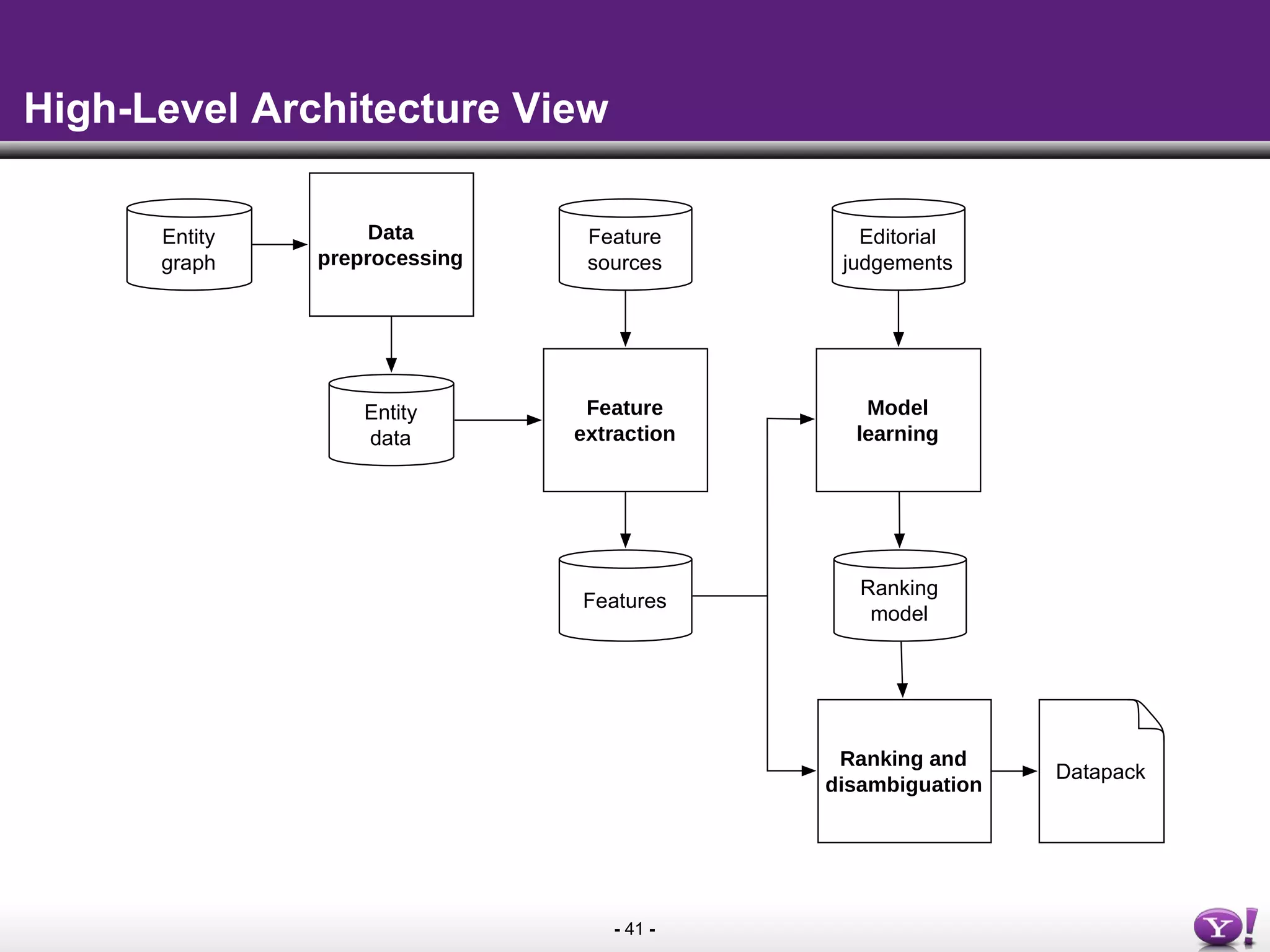 - 41 -
High-Level Architecture View
Entity
graph
Data
preprocessing
Feature
extraction
Model
learning
Feature
sources
Editorial
judgements
Datapack
Ranking
model
Ranking and
disambiguation
Entity
data
Features
 
