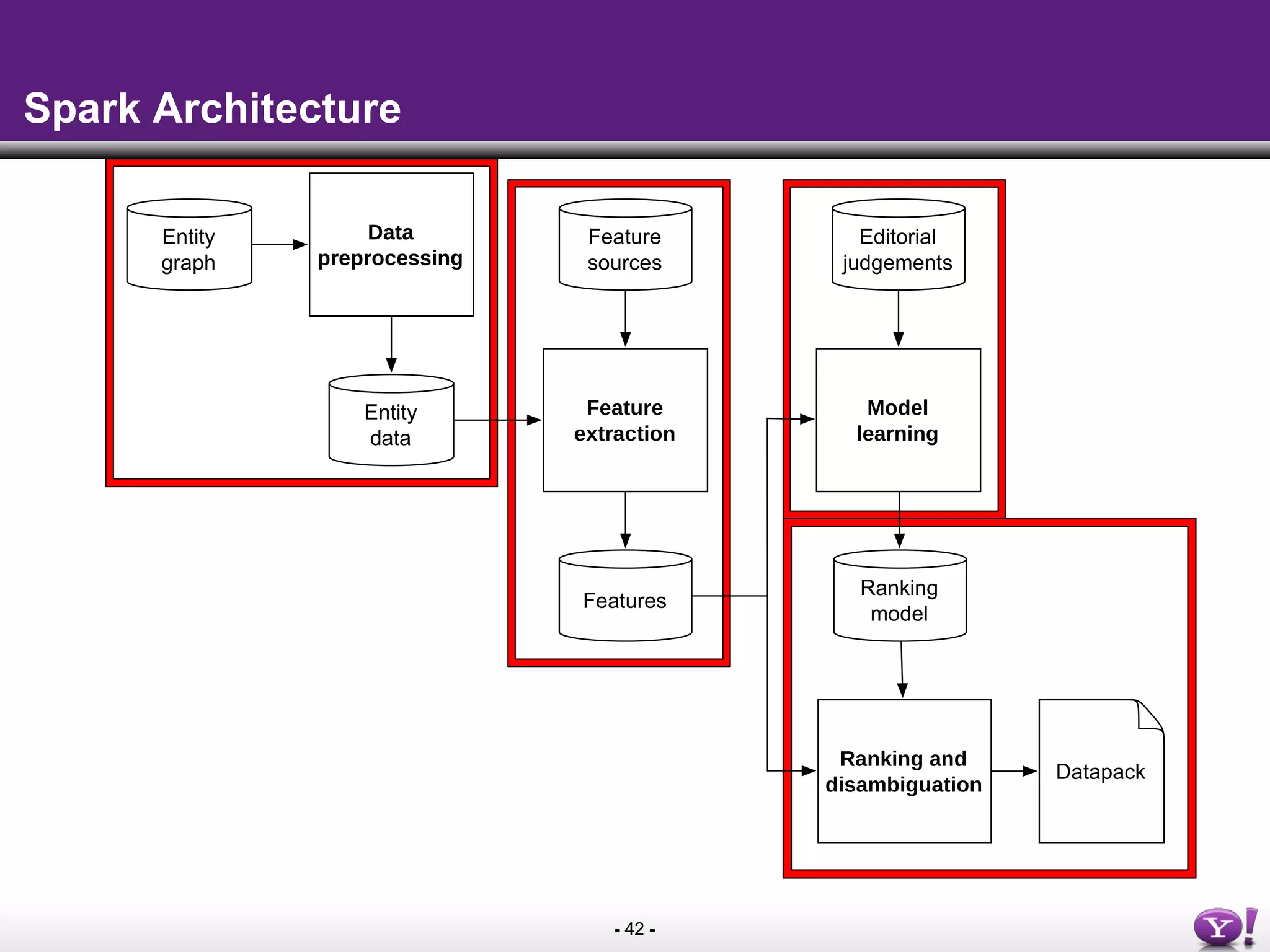 - 42 -
Spark Architecture
Entity
graph
Data
preprocessing
Feature
extraction
Model
learning
Feature
sources
Editorial
judgements
Datapack
Ranking
model
Ranking and
disambiguation
Entity
data
Features
 