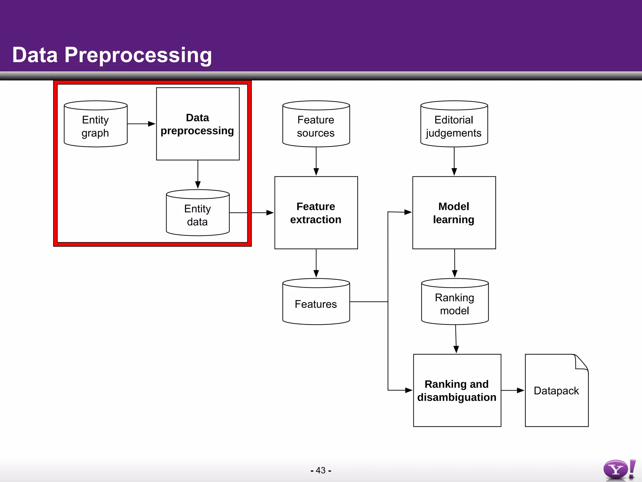 - 43 -
Entity
graph
Data
preprocessing
Feature
extraction
Model
learning
Feature
sources
Editorial
judgements
Datapack
Ranking
model
Ranking and
disambiguation
Entity
data
Features
Data Preprocessing
 