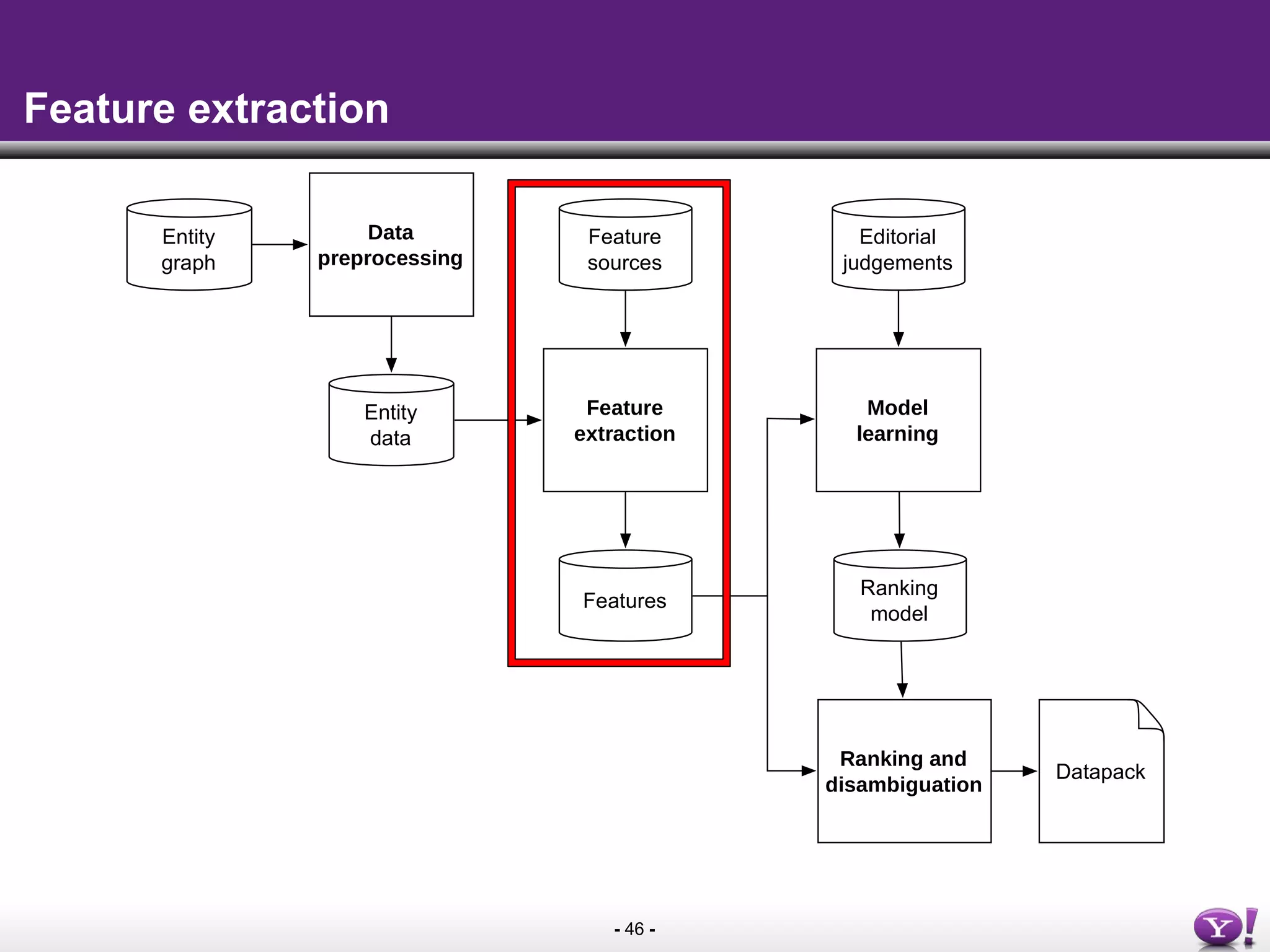 - 46 -
Entity
graph
Data
preprocessing
Feature
extraction
Model
learning
Feature
sources
Editorial
judgements
Datapack
Ranking
model
Ranking and
disambiguation
Entity
data
Features
Feature extraction
 