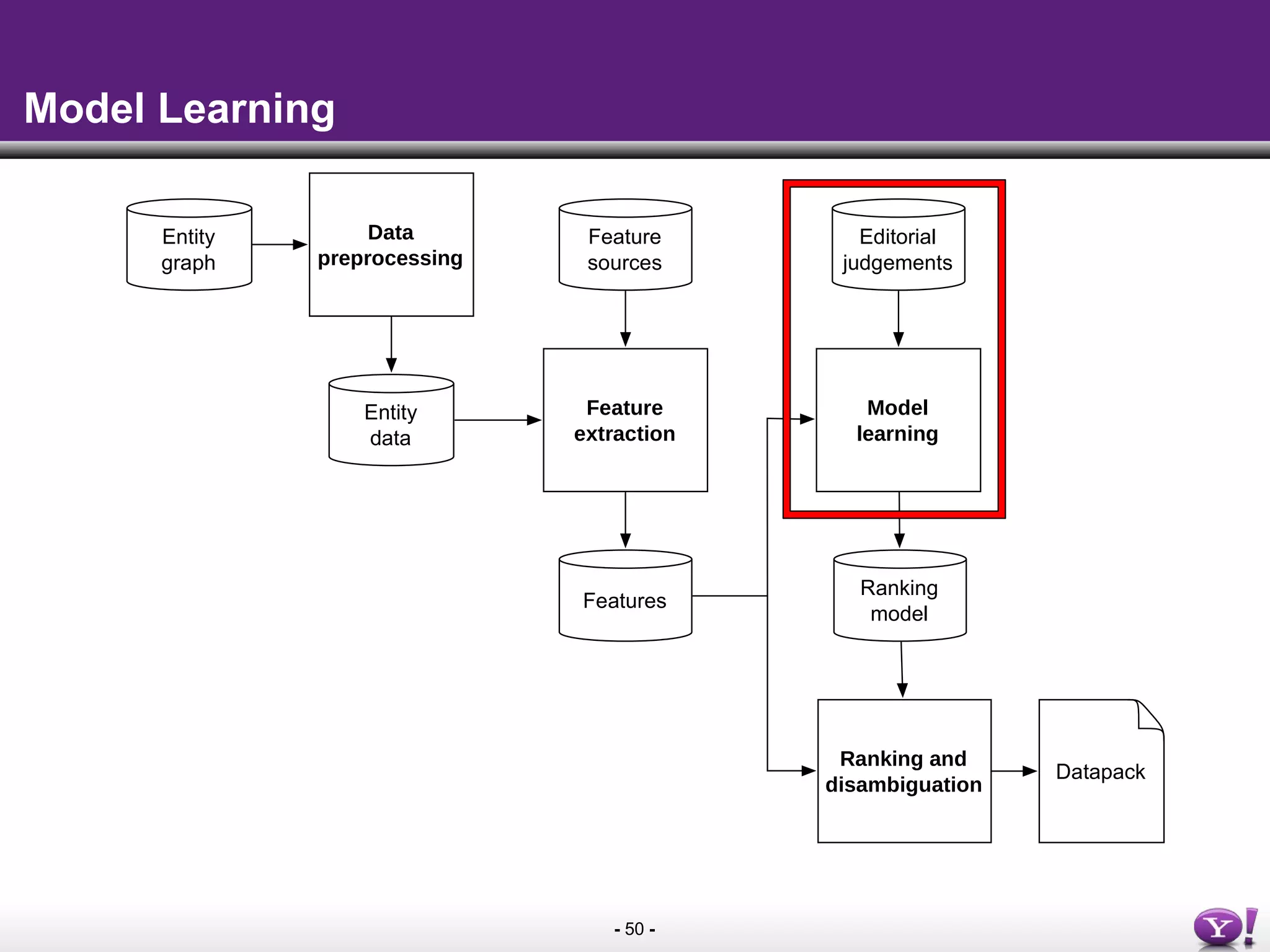 - 50 -
Entity
graph
Data
preprocessing
Feature
extraction
Model
learning
Feature
sources
Editorial
judgements
Datapack
Ranking
model
Ranking and
disambiguation
Entity
data
Features
Model Learning
 