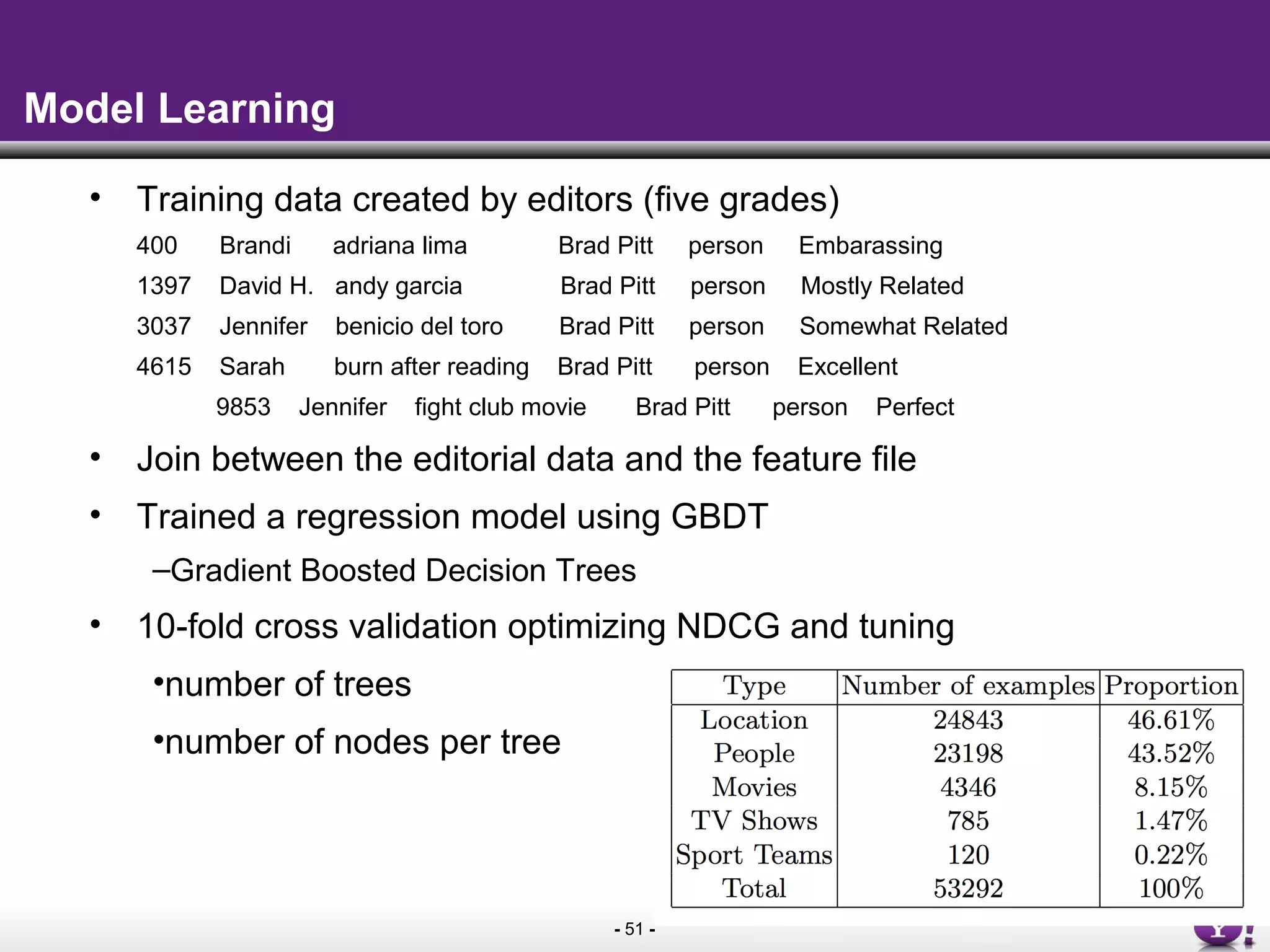 - 51 -
Model Learning
• Training data created by editors (five grades)
400 Brandi adriana lima Brad Pitt person Embarassing
1397 David H. andy garcia Brad Pitt person Mostly Related
3037 Jennifer benicio del toro Brad Pitt person Somewhat Related
4615 Sarah burn after reading Brad Pitt person Excellent
9853 Jennifer fight club movie Brad Pitt person Perfect
• Join between the editorial data and the feature file
• Trained a regression model using GBDT
–Gradient Boosted Decision Trees
• 10-fold cross validation optimizing NDCG and tuning
•number of trees
•number of nodes per tree
 