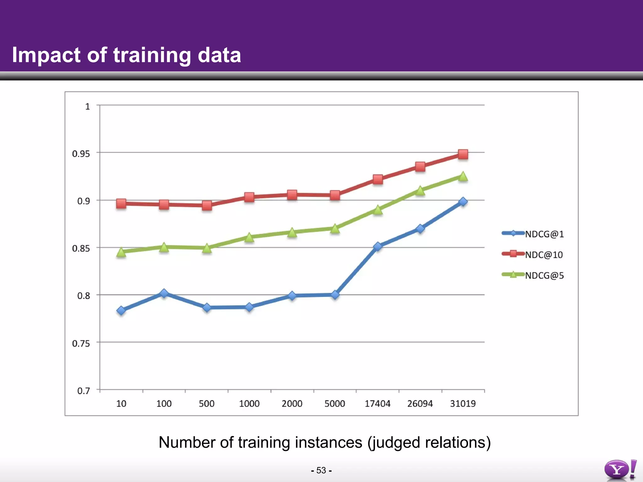 - 53 -
Impact of training data
Number of training instances (judged relations)
 