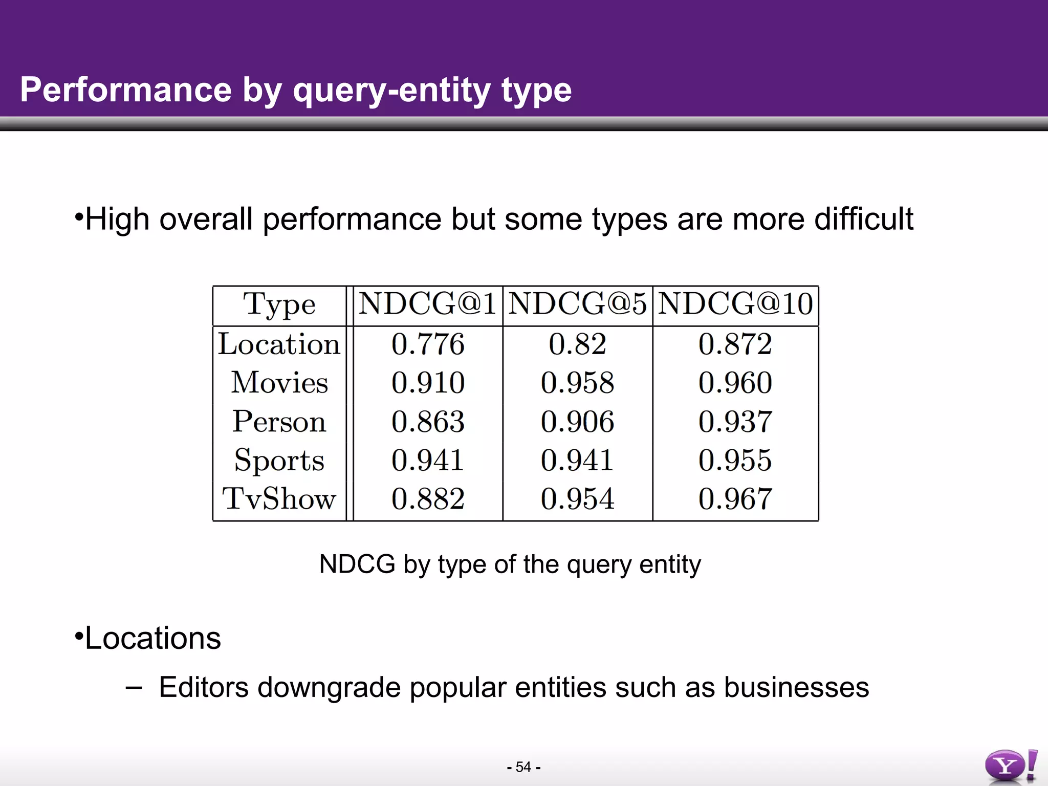 - 54 -
Performance by query-entity type
•High overall performance but some types are more difficult
•Locations
– Editors downgrade popular entities such as businesses
NDCG by type of the query entity
 